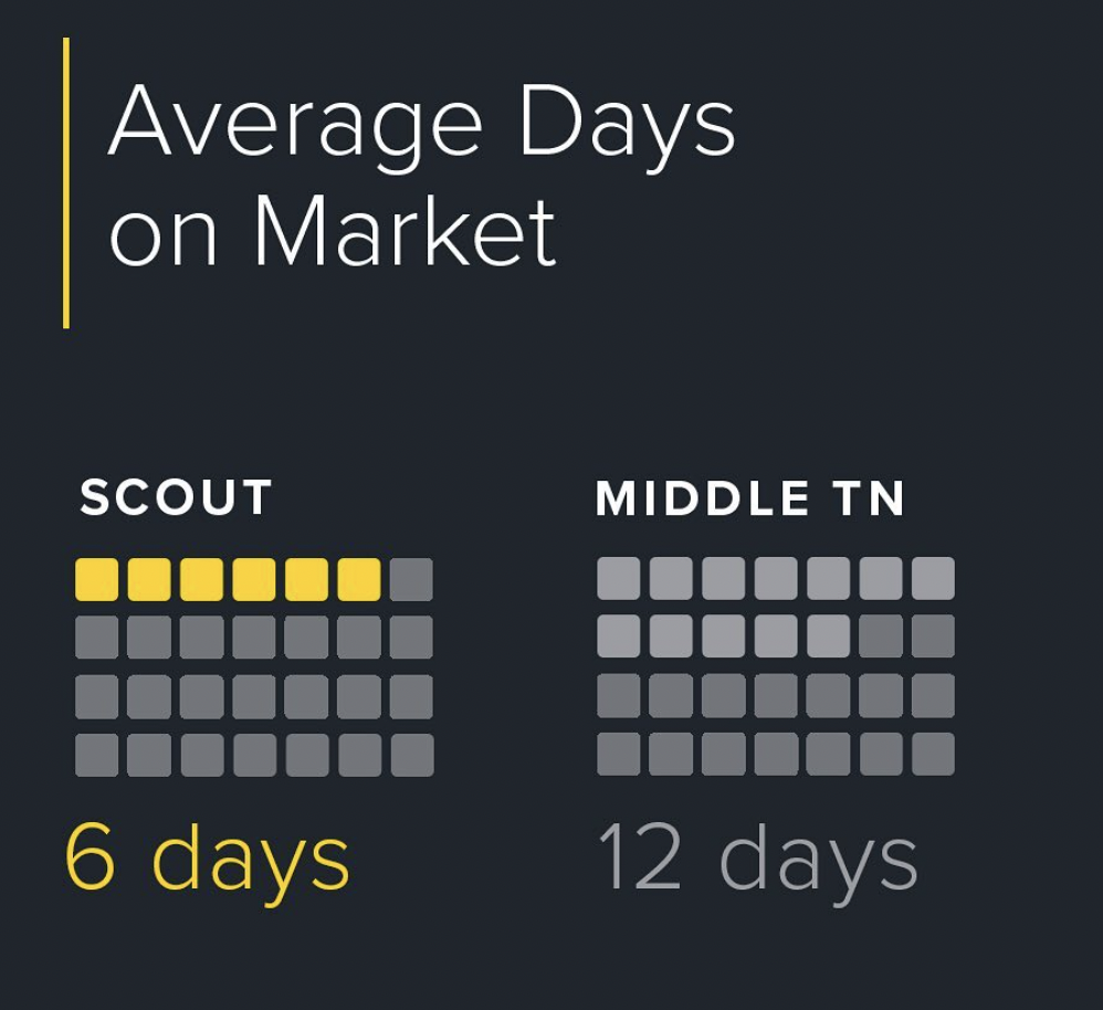 Average home real estate days on market. Scout Realty versus Middle Tennessee is 6 days versus 12 days.